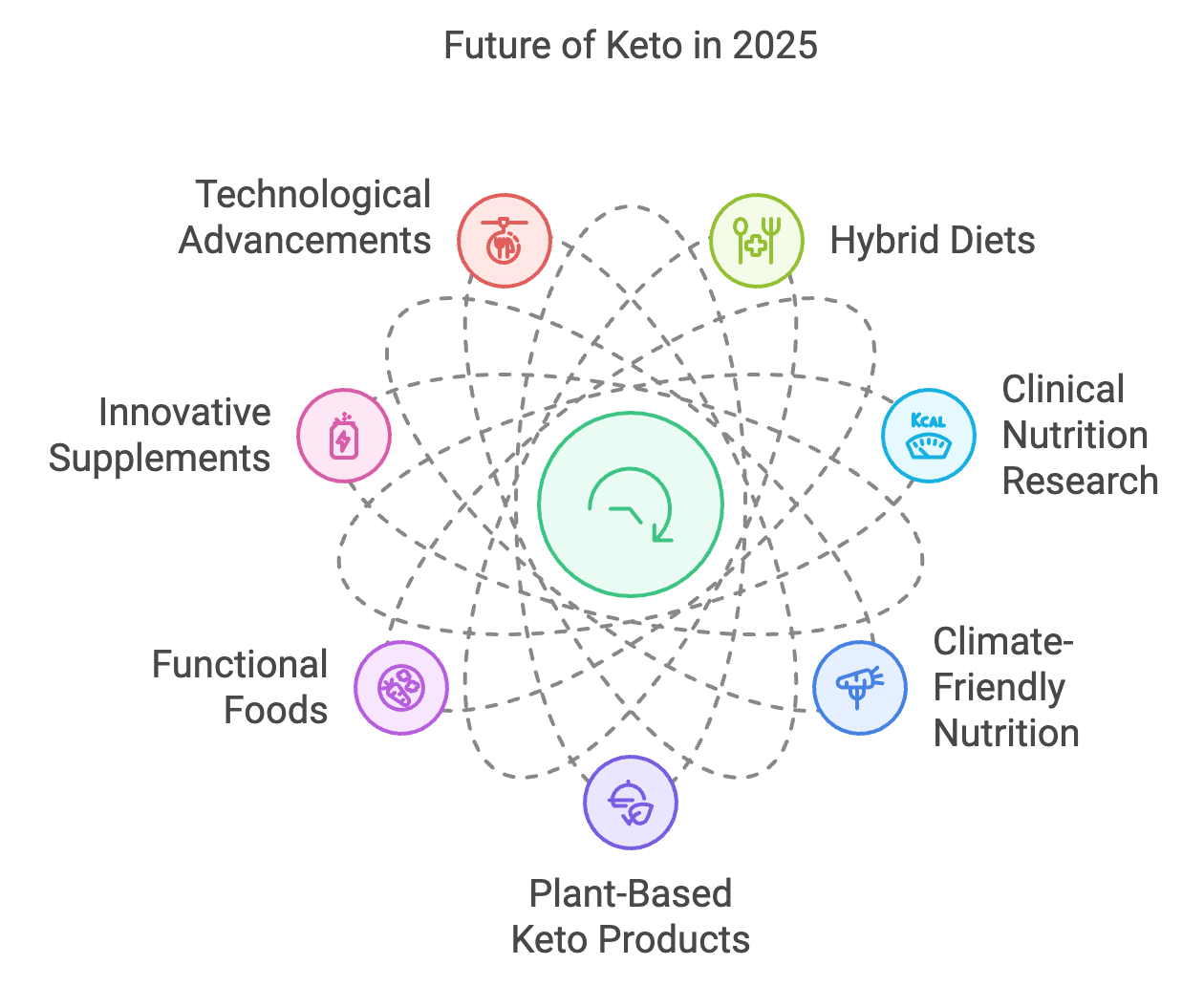 Future of Keto World in 2025