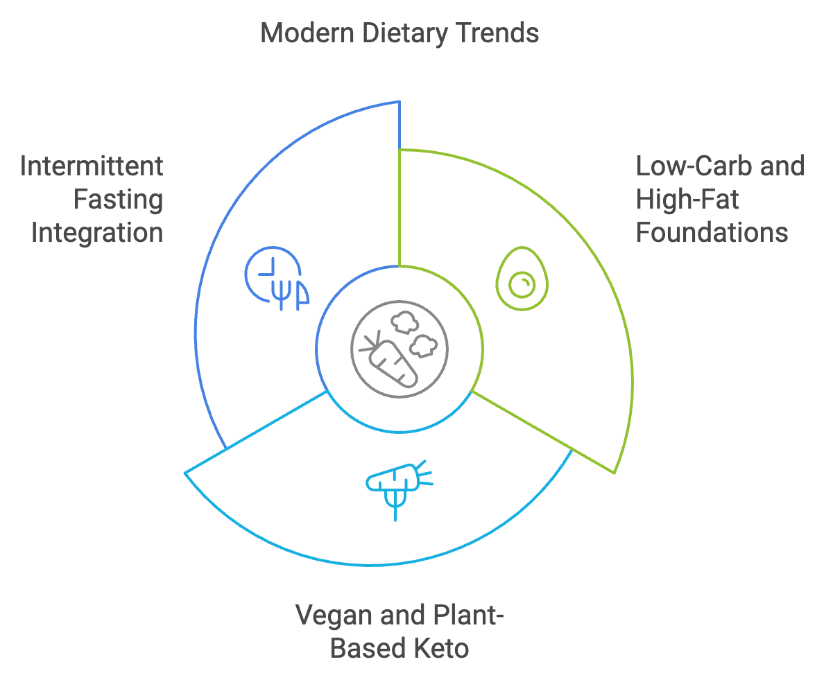 Modern Dietary trends infographics