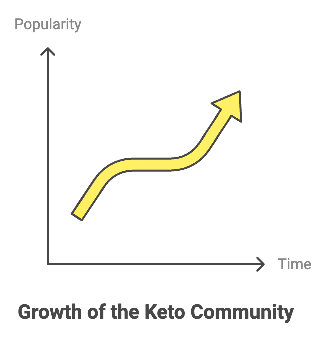 Illustration of social influence in keto