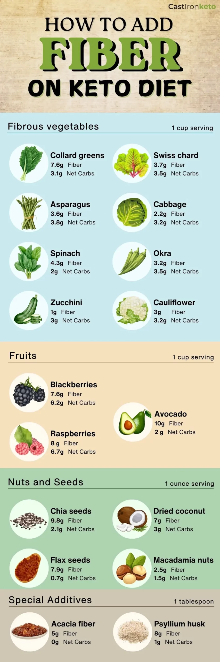 Must-have foods to add fiber to the keto diet.