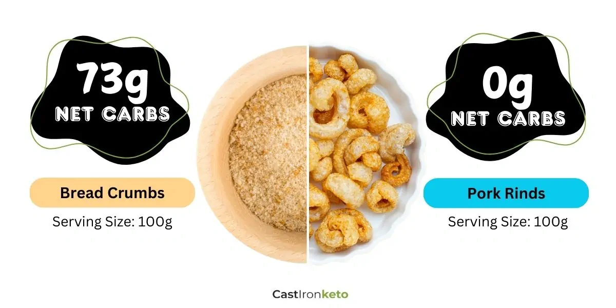 Net carbs in bread crumbs and pork rinds.
