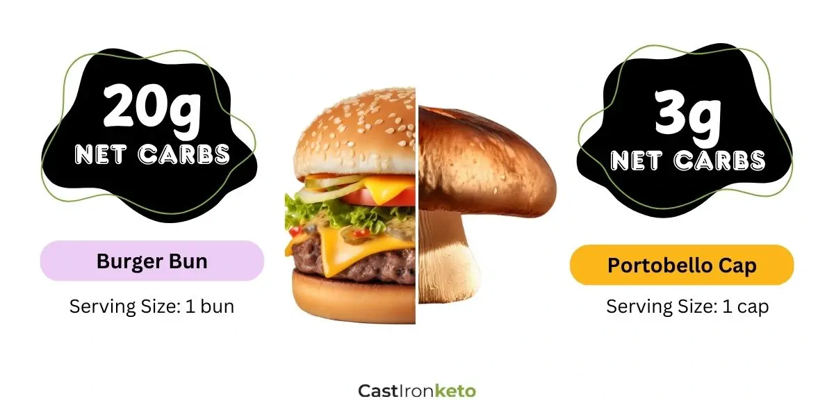 Net carbs in burger buns and portobello mushroom caps.