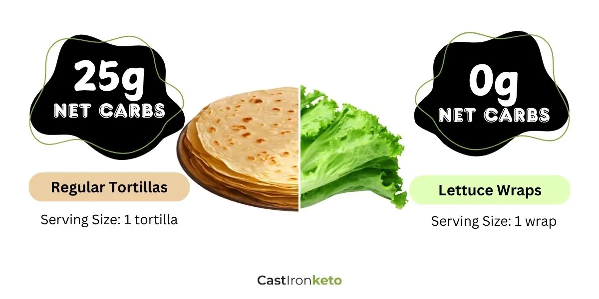 Net carbs in flour tortillas and lettuce wraps.