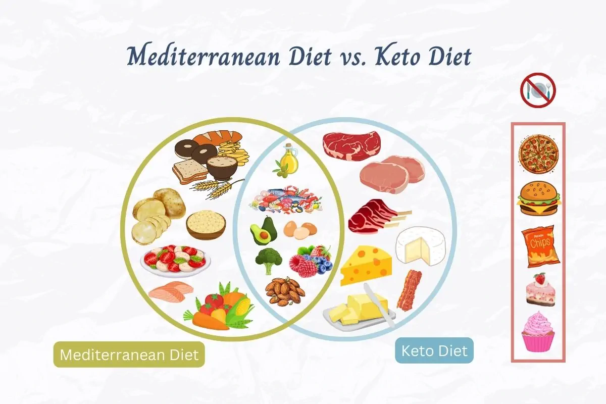 A Venn diagram showing similarities and difference between Mediterranean diet and keto diet.