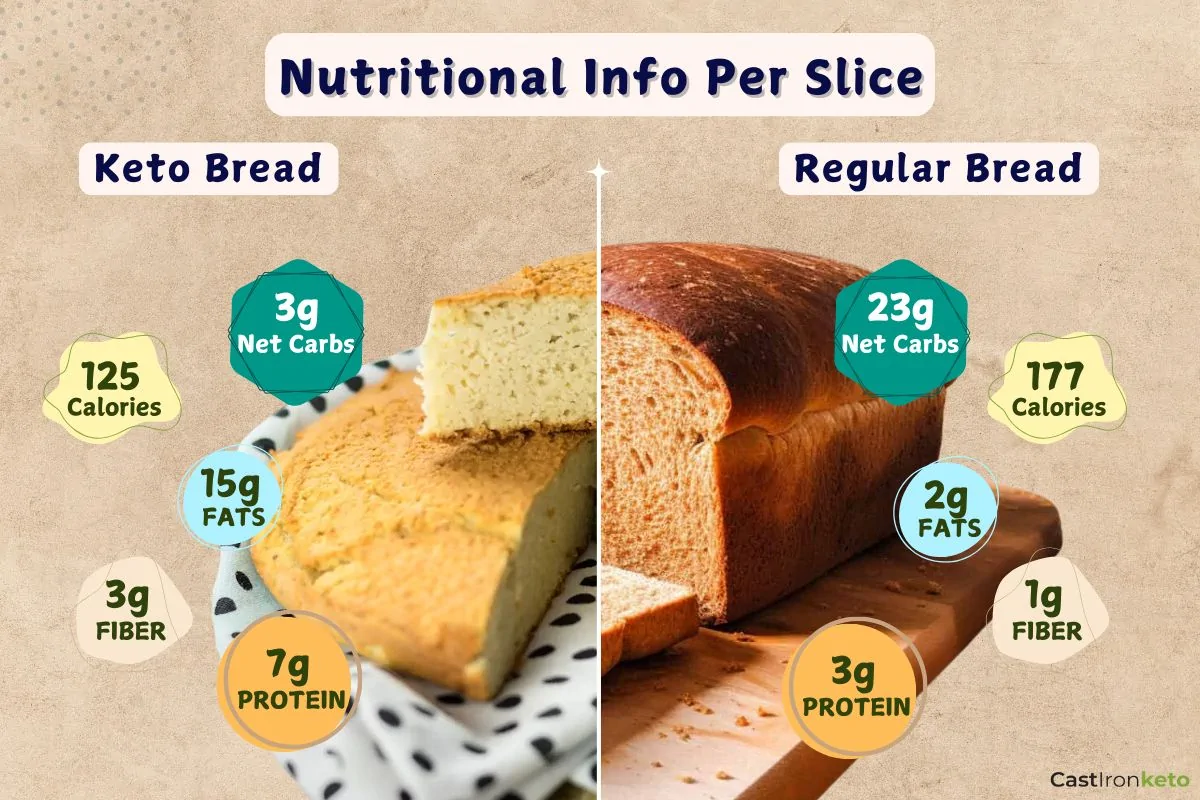 An infographic comparing nutritional information in keto bread vs regular bread.