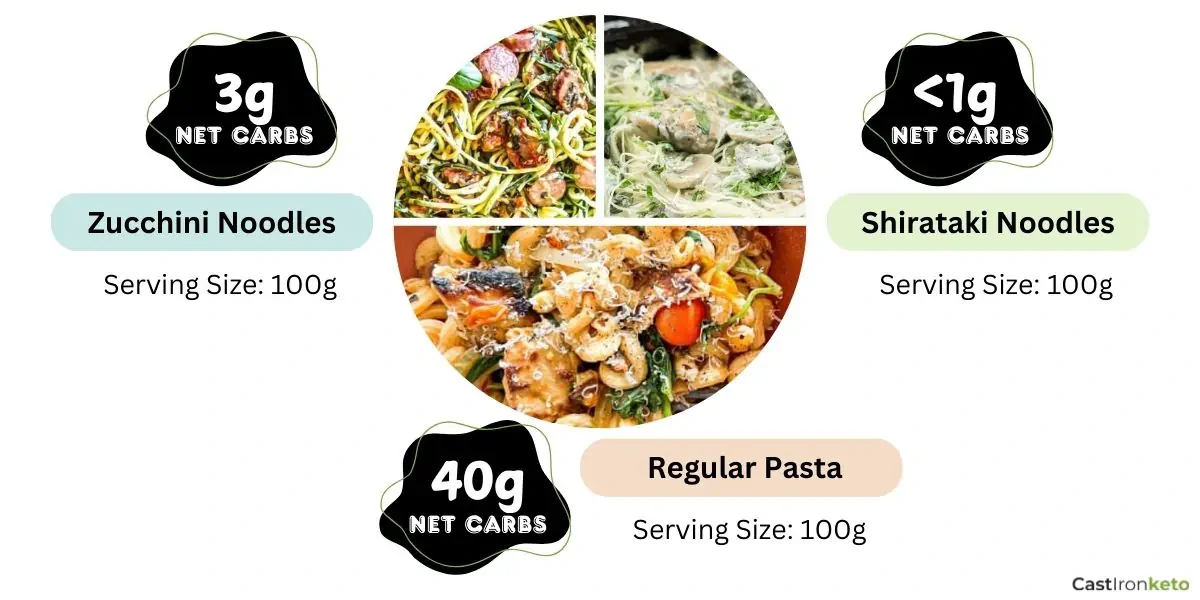 Net carbs in regular pasta and zoodles or shirataki noodles.