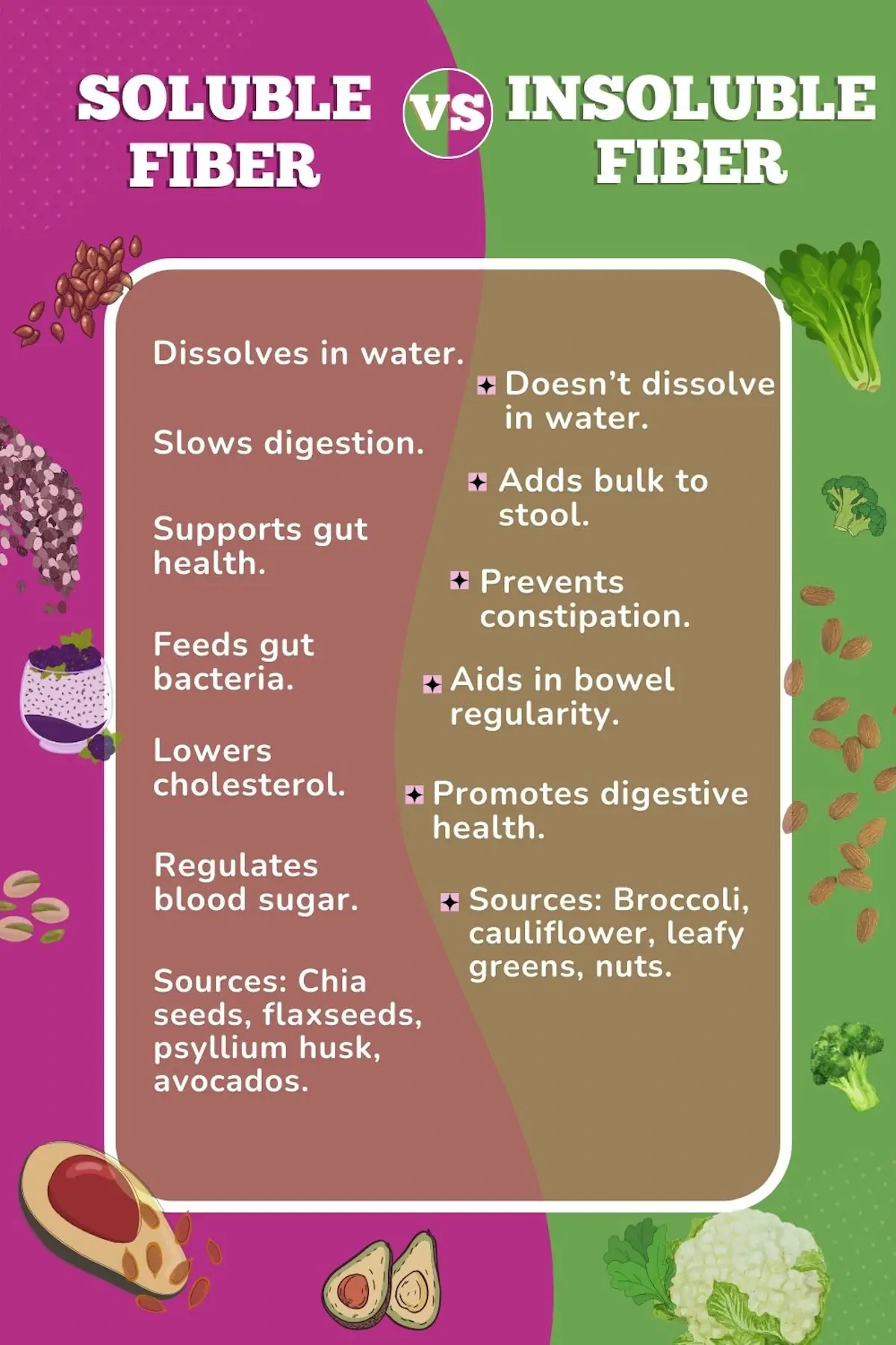 The difference between soluble and insoluble fiber.