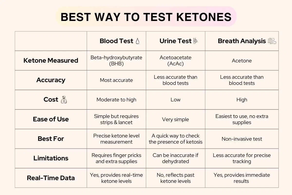 Comparing blood test, urine test and breath analysis to test ketones.