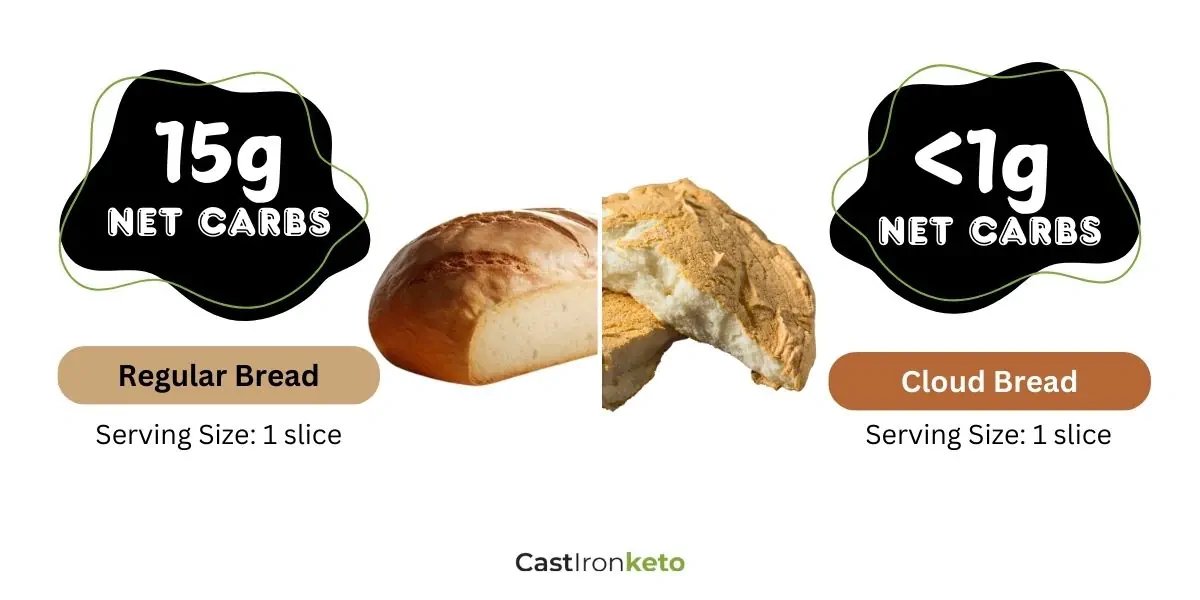 Net carbs in white bread and cloud bread.