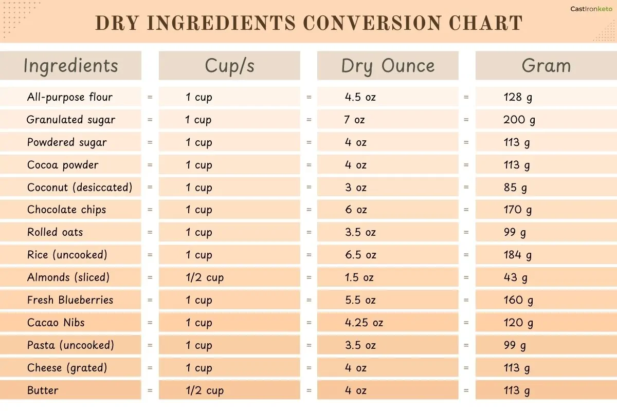 A chart showing dry ingredients conversion.