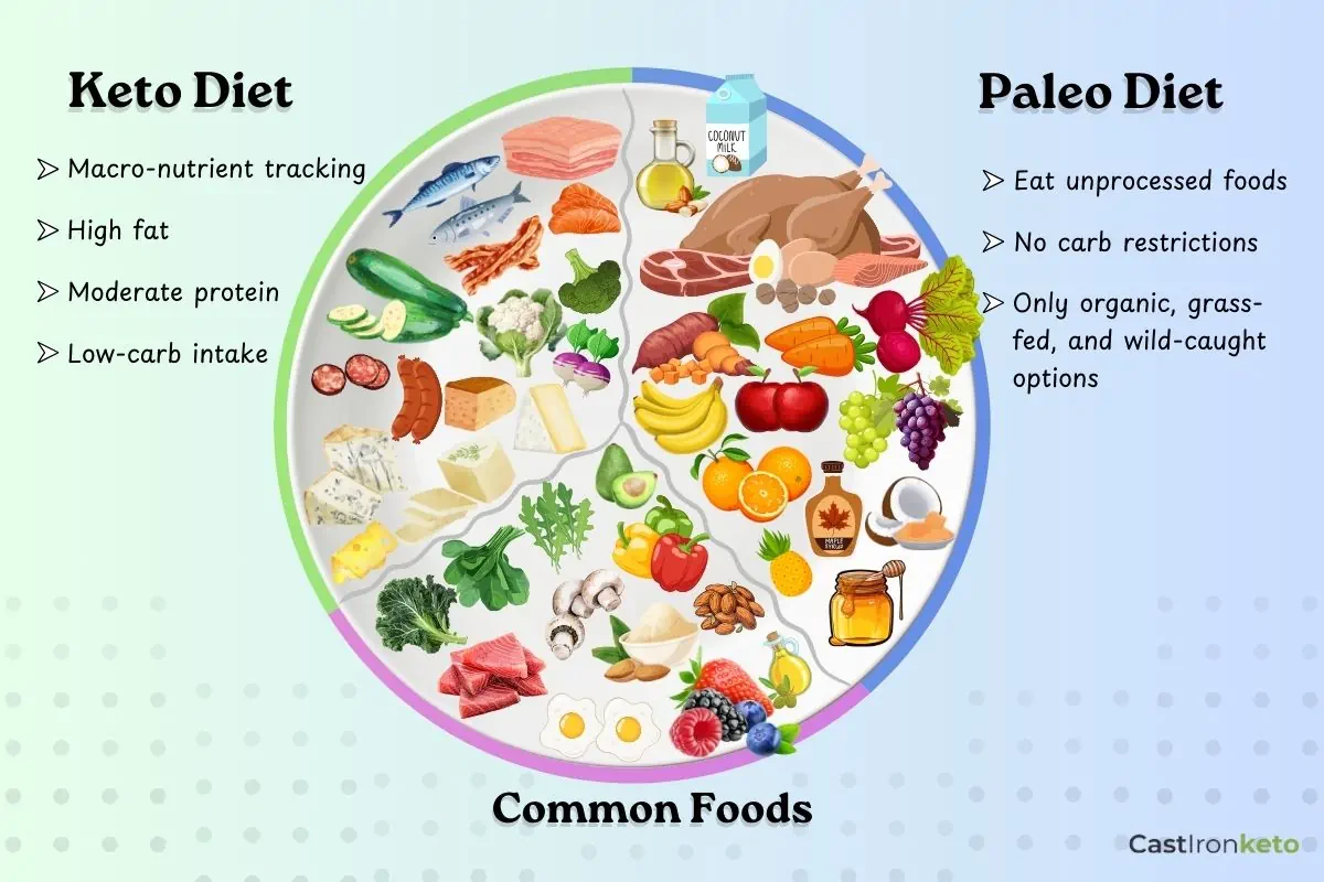 Similarities and differences between keto and paleo diet.