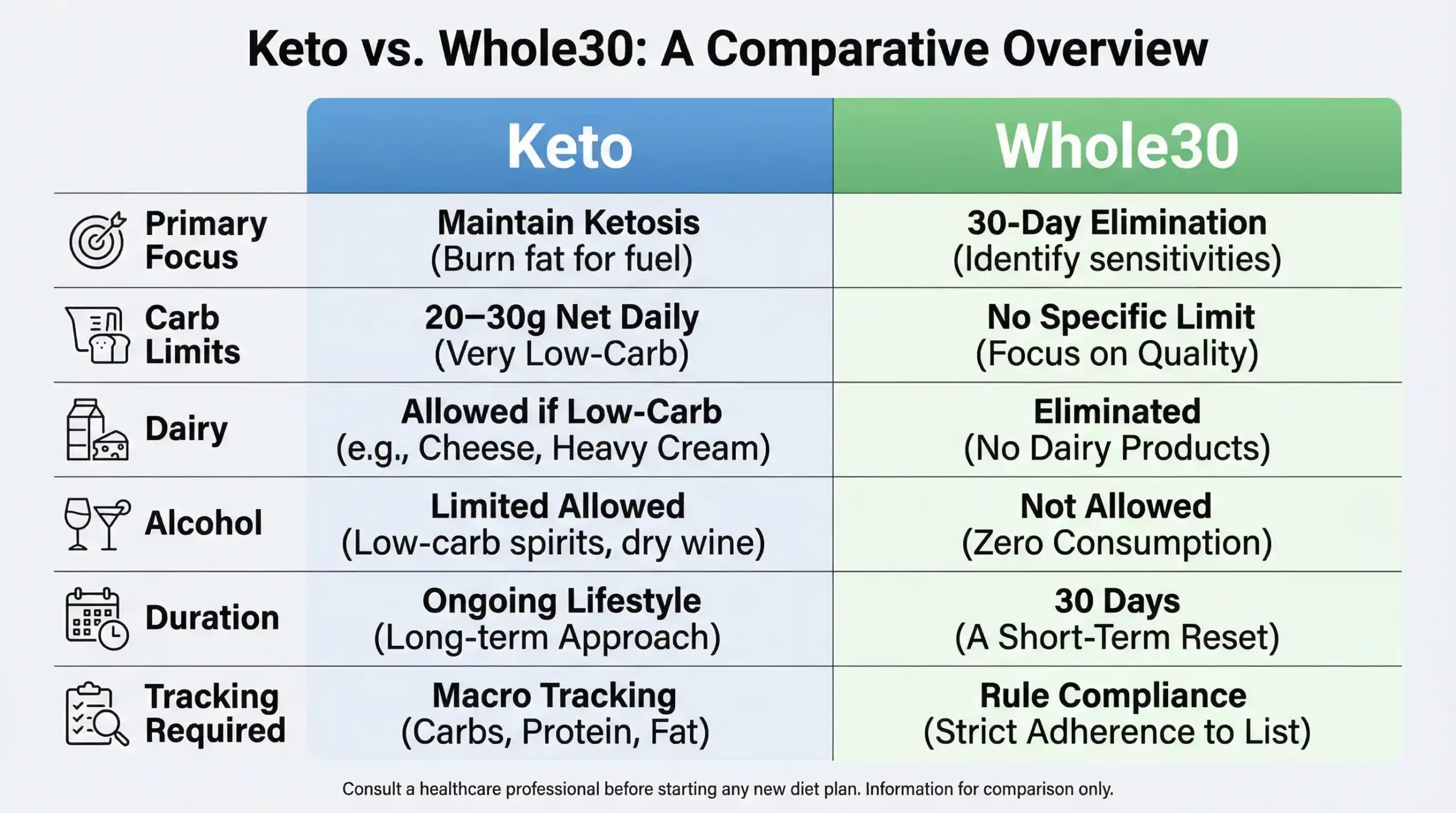 Side-by-side infographic comparing keto and Whole30 diet structures