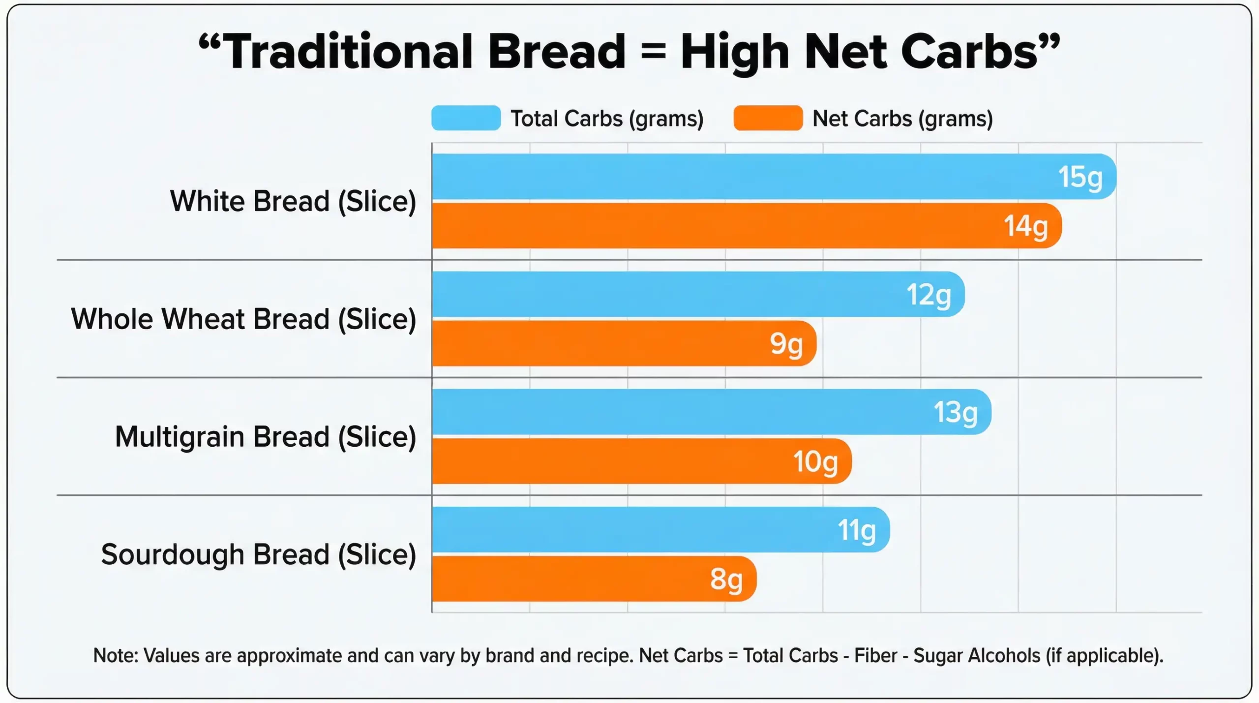 Bar chart comparing carb counts of white, whole wheat, multigrain, and sourdough bread slices